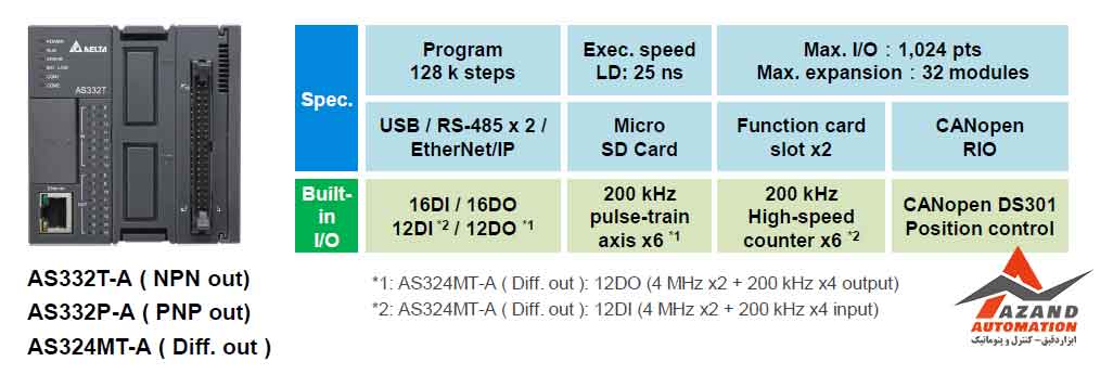 مشخصات سخت افزاری پی ال سی سری AS دلتا (PLC) مدل AS332T-A