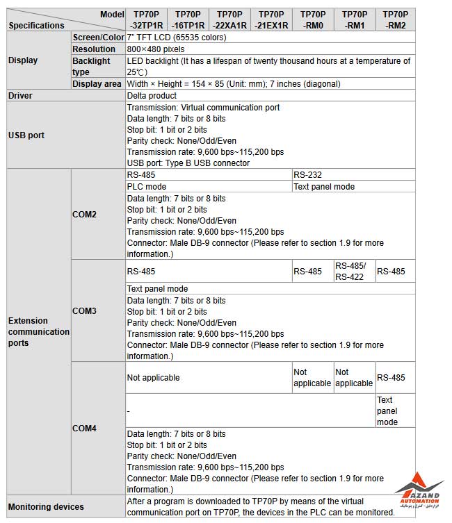 جدول مشخصات اچ ام آی (HMI) دلتا مدل TP70P-22XA1R
