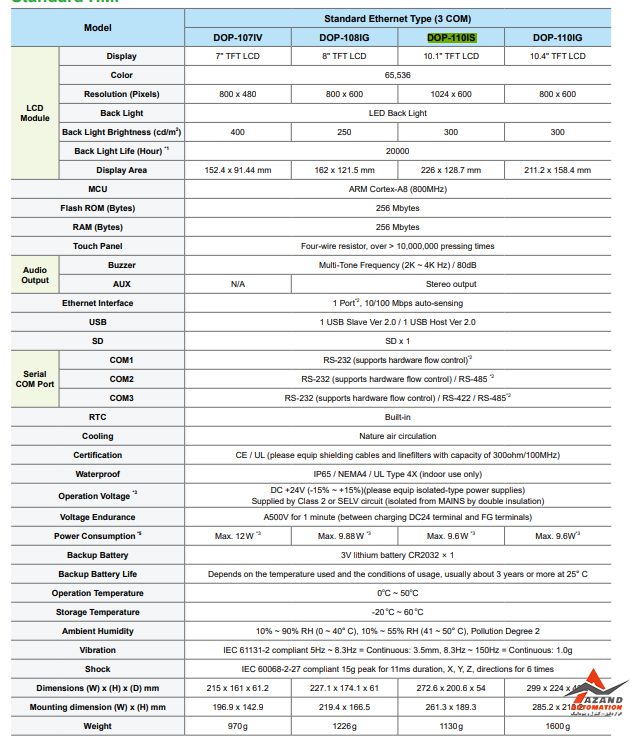 جدول مشخصات اچ ام آی (HMI) دلتا مدل DOP-110IS