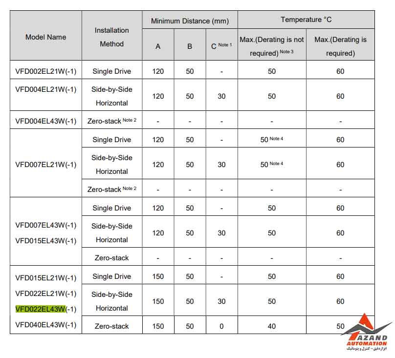 جدول ابعاد و دما اینورتر 2.2 کیلووات سه فاز دلتا ELW مدل VFD022EL43W-1