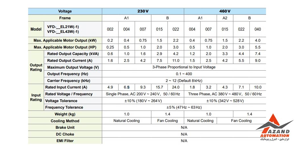 جدول فنی اینورتر 1.5 کیلووات تکفاز دلتا ELW مدل VFD015EL21W-1