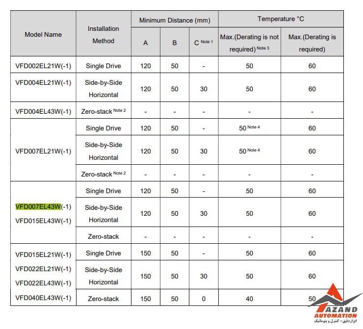 جدول مشخصات دما و ابعاد اینورتر 0.75 کیلووات سه فاز دلتا ELW مدل VFD007EL43W-1
