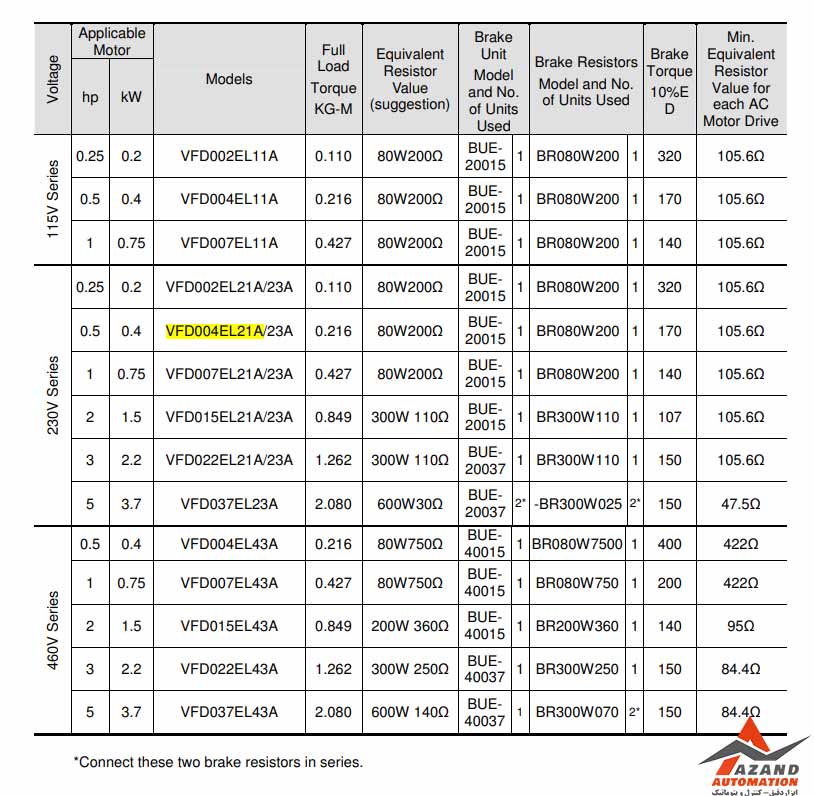 جدول مقاومت های ترمز و واحدهای ترمز اینورتر 1.5 کیلووات سه فاز دلتا EL