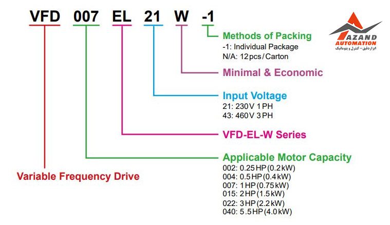 کدخوانی اینورتر 0.75 کیلووات تکفاز دلتا ELW مدل VFD007EL21W-1