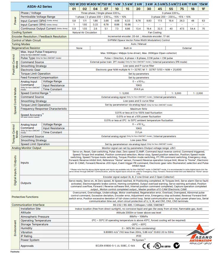 مشخصات و جدول فنی سرو 2 کیلووات 2000 دور بدون ترمز دلتا سری A2