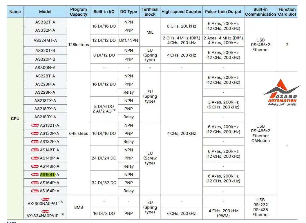 جدول مشخصات فنی پی ال سی (CPU) دلتا مدل AS132P-A 