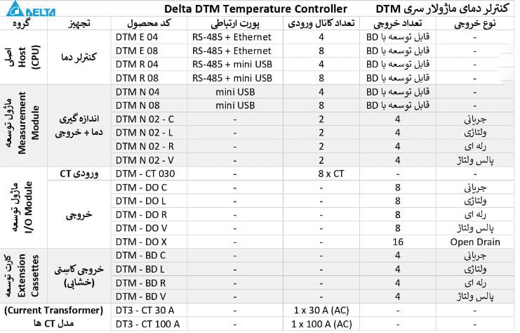 مشخصات-فنی-ماژول توسعه خروجی رله‌ای سری DTM مدل DTM-DOR