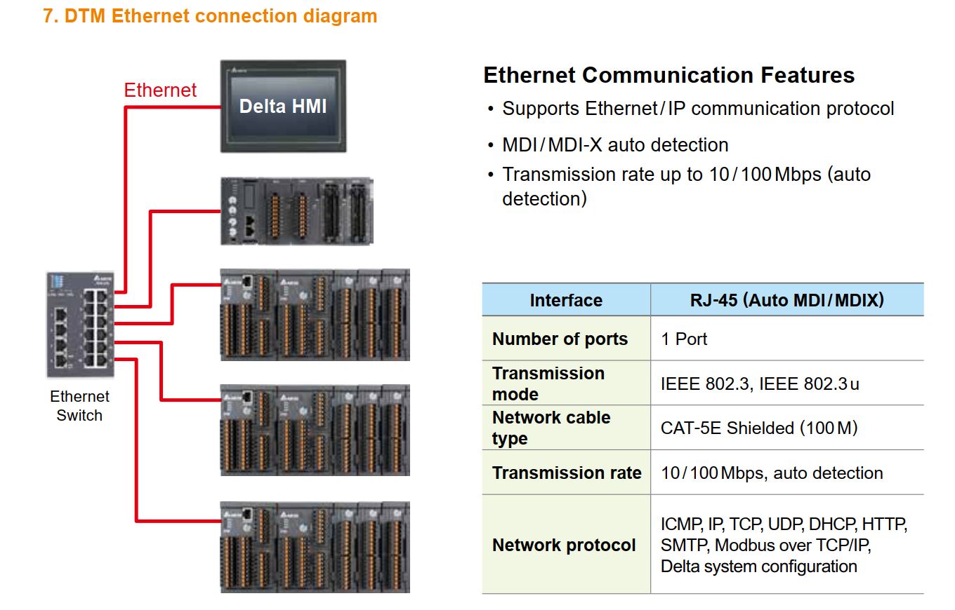 دیاگرام اتصال و ارتباط DTM ETHERNET