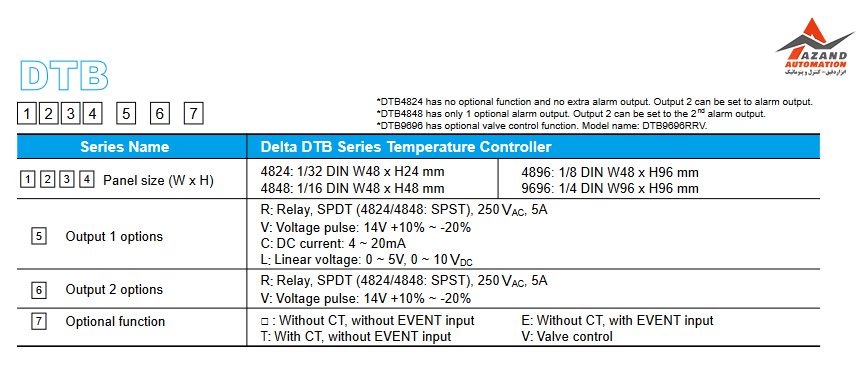 جدول فنی عملکردهای کنترلر دما دلتا مدل DTB9696LR