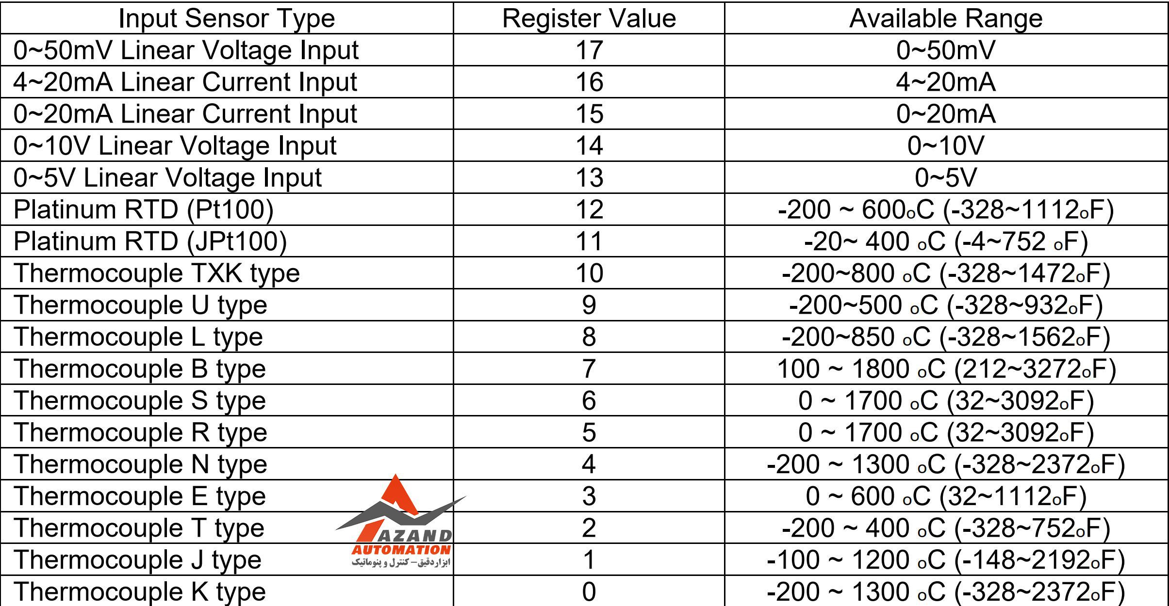لیست کلیه سنسورهای قابل اتصال به کنترلر دمای دلتا سری ‏DTC‏ ‏