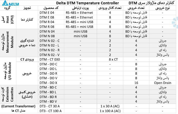 جدول راهنمای خرید کنترلر دما DELTA سری DTM