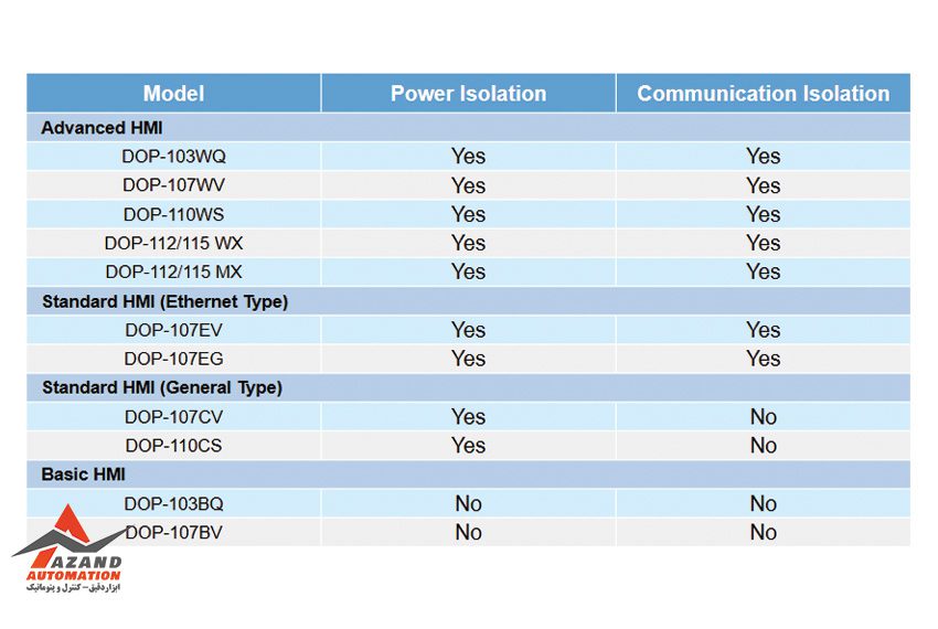 جدول امکانات سخت افزاری اچ ام آی دلتا سری DOP-100