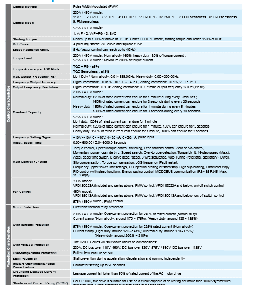 جدول مشخصات فنی اینورتر دلتا سری C2000