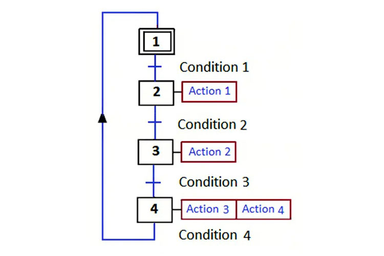 معرفی بهترین زبان برنامه‌نویسی PLC | مزایا و معایب هرکدام