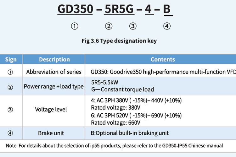 نحوه ی کدخوانی اینورتر اینوت سری GD350A