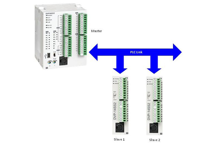 تنظیم آدرسدهی در PLC Link